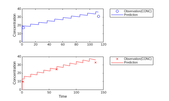 Figure contains 2 axes objects. Axes object 1 with ylabel Concentration contains 2 objects of type line. One or more of the lines displays its values using only markers These objects represent Observation(CONC), Prediction. Axes object 2 with xlabel Time, ylabel Concentration contains 2 objects of type line. One or more of the lines displays its values using only markers These objects represent Observation(CONC), Prediction.