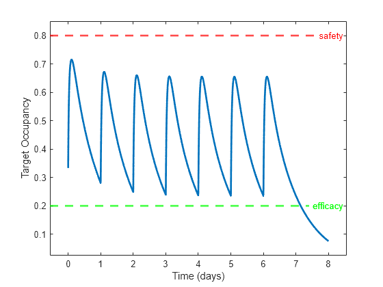 Figure contains an axes object. The axes object with xlabel Time (days), ylabel Target Occupancy contains 3 objects of type line, constantline.