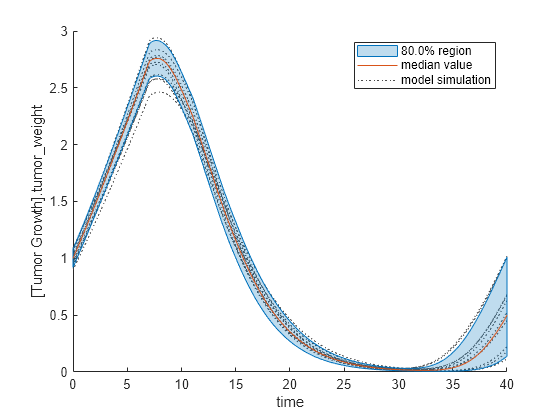 Figure contains an axes object. The axes object with xlabel time, ylabel [Tumor Growth].tumor indexOf w baseline eight contains 12 objects of type line, patch. These objects represent model simulation, 80.0% region, median value.