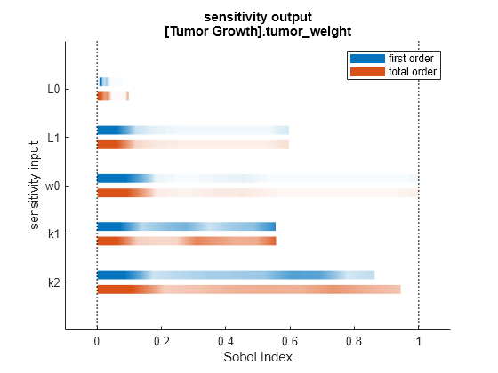 Figure contains an axes object. The axes object with title sensitivity output [Tumor Growth].tumor_weight, xlabel Sobol Index, ylabel sensitivity input contains 22 objects of type patch, line. These objects represent first order, total order.