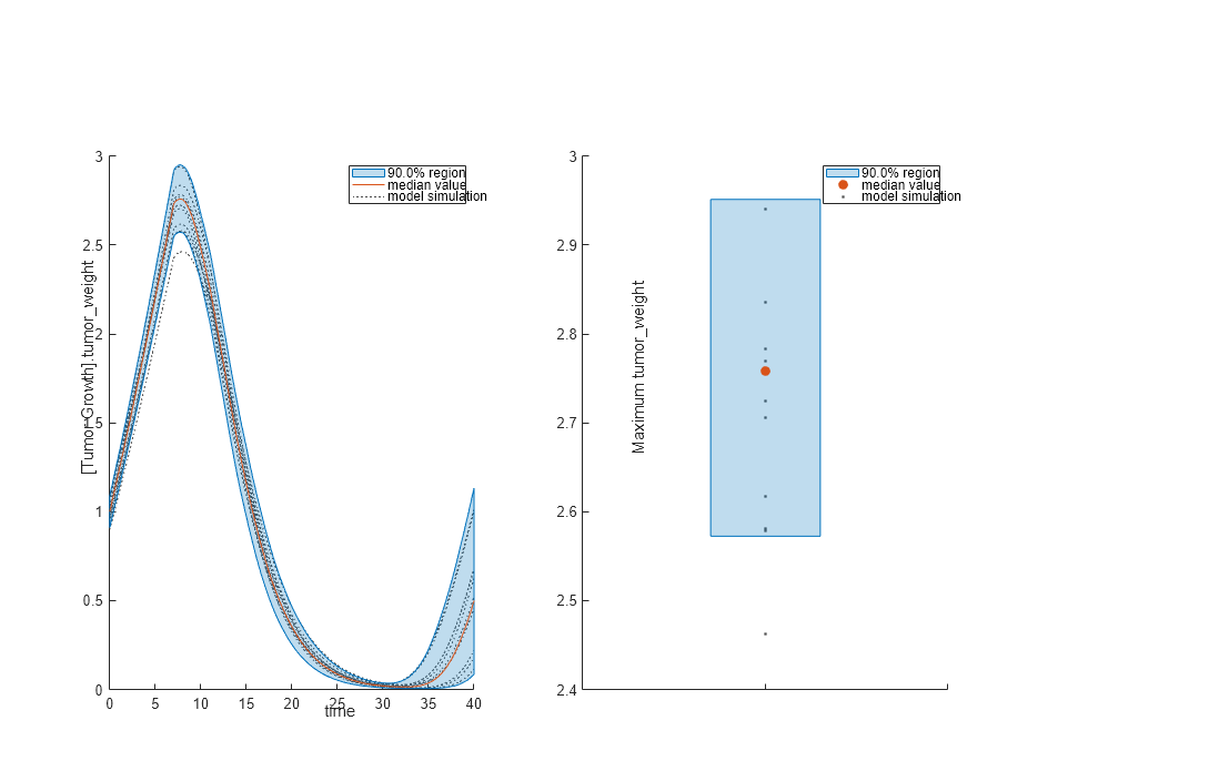 Figure contains 2 axes objects. Axes object 1 with xlabel time, ylabel [Tumor Growth].tumor_weight contains 12 objects of type line, patch. These objects represent model simulation, 90.0% region, median value. Axes object 2 with ylabel Maximum tumor_weight contains 12 objects of type line, patch. One or more of the lines displays its values using only markers These objects represent model simulation, 90.0% region, median value.