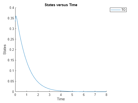 Figure contains an axes object. The axes object with title States versus Time, xlabel Time, ylabel States contains an object of type line. This object represents TO.