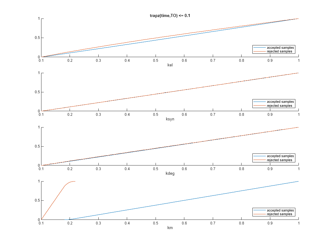 Figure contains 4 axes objects. Axes object 1 with title trapz(time,TO) <= 0.1, xlabel kel contains 2 objects of type stair. These objects represent accepted samples, rejected samples. Axes object 2 with xlabel ksyn contains 2 objects of type stair. These objects represent accepted samples, rejected samples. Axes object 3 with xlabel kdeg contains 2 objects of type stair. These objects represent accepted samples, rejected samples. Axes object 4 with xlabel km contains 2 objects of type stair. These objects represent accepted samples, rejected samples.