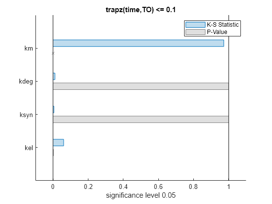 Figure contains an axes object. The axes object with title trapz(time,TO) <= 0.1, xlabel significance level 0.05 contains 11 objects of type patch, line. One or more of the lines displays its values using only markers These objects represent K-S Statistic, P-Value.