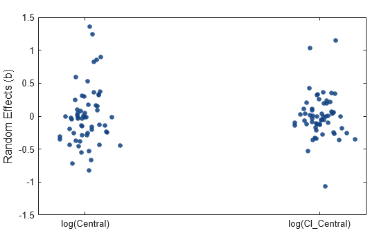 Figure contains an axes object. The axes object contains 2 objects of type scatter.