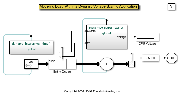 Modeling Load Within a Dynamic Voltage Scaling Application