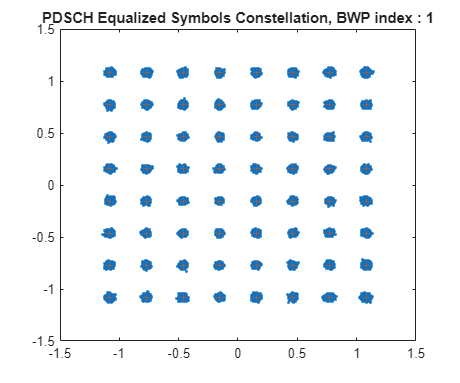 End-to-End Modeling of a Full Communications Link Using RF Blockset Channel Block