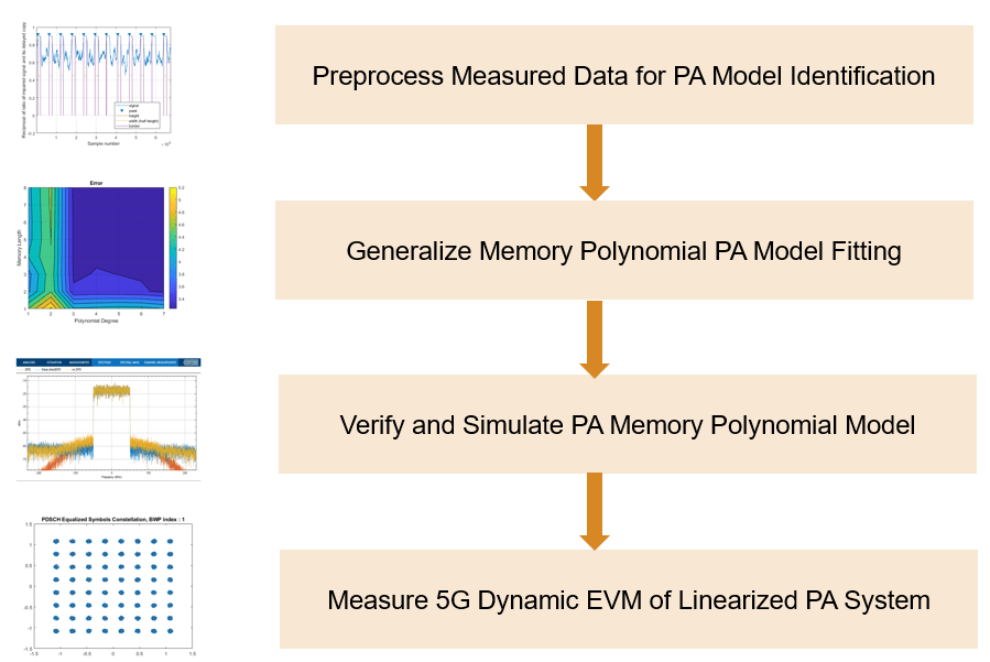 Flow chart to represent the steps involved in extracting a memory polynomial model of PA and how to use this model to measure dynamic EVM using DPD.