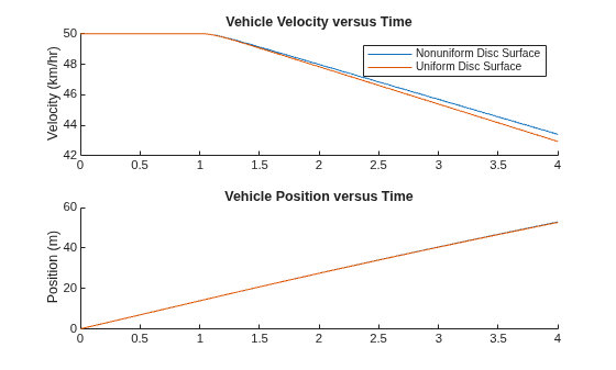 Figure contains 2 axes objects. Axes object 1 with title Vehicle Velocity versus Time, ylabel Velocity (km/hr) contains 2 objects of type line. These objects represent Nonuniform Disc Surface, Uniform Disc Surface. Axes object 2 with title Vehicle Position versus Time, ylabel Position (m) contains 2 objects of type line.