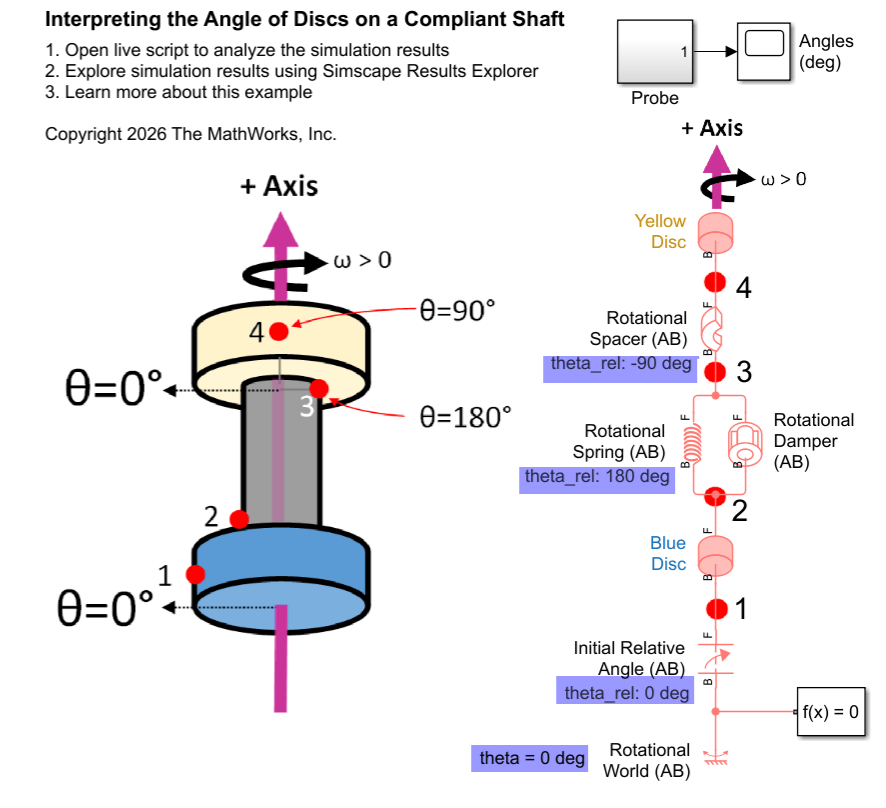 Interpreting Angle in the Angle-Based Rotational Domain