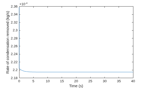 Figure contains an axes object. The axes object with xlabel Time (s), ylabel Rate of condensation removed (kg/s) contains an object of type line.