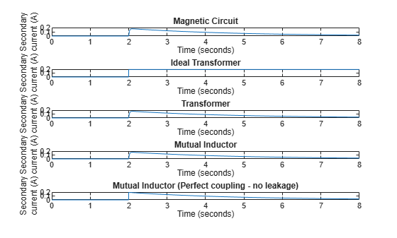 Figure contains 5 axes objects. Axes object 1 with title Magnetic Circuit, xlabel Time (seconds), ylabel Secondary current (A) contains an object of type line. Axes object 2 with title Ideal Transformer, xlabel Time (seconds), ylabel Secondary current (A) contains an object of type line. Axes object 3 with title Transformer, xlabel Time (seconds), ylabel Secondary current (A) contains an object of type line. Axes object 4 with title Mutual Inductor, xlabel Time (seconds), ylabel Secondary current (A) contains an object of type line. Axes object 5 with title Mutual Inductor (Perfect coupling - no leakage), xlabel Time (seconds), ylabel Secondary current (A) contains an object of type line.