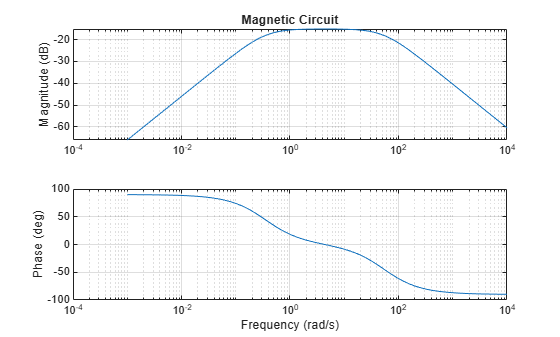 Figure contains 2 axes objects. Axes object 1 with title Magnetic Circuit, ylabel Magnitude (dB) contains an object of type line. Axes object 2 with xlabel Frequency (rad/s), ylabel Phase (deg) contains an object of type line.