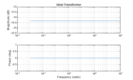 Figure contains 2 axes objects. Axes object 1 with title Ideal Transformer, ylabel Magnitude (dB) contains an object of type line. Axes object 2 with xlabel Frequency (rad/s), ylabel Phase (deg) contains an object of type line.