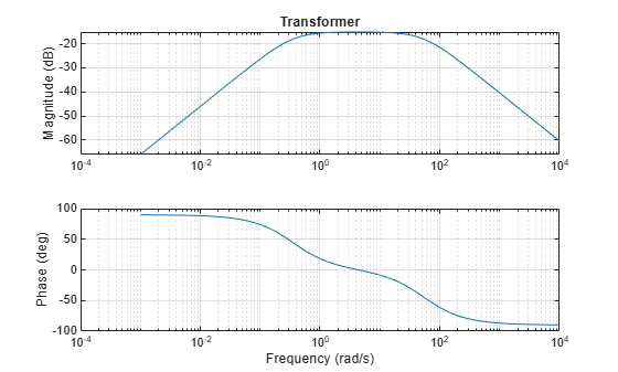 Figure contains 2 axes objects. Axes object 1 with title Transformer, ylabel Magnitude (dB) contains an object of type line. Axes object 2 with xlabel Frequency (rad/s), ylabel Phase (deg) contains an object of type line.