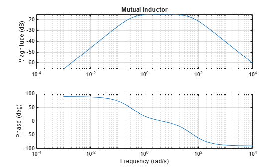 Figure contains 2 axes objects. Axes object 1 with title Mutual Inductor, ylabel Magnitude (dB) contains an object of type line. Axes object 2 with xlabel Frequency (rad/s), ylabel Phase (deg) contains an object of type line.