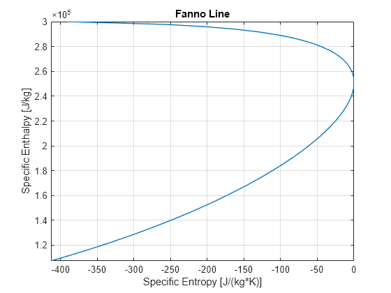 Figure contains an axes object. The axes object with title Fanno Line, xlabel Specific Entropy [J/(kg*K)], ylabel Specific Enthalpy [J/kg] contains an object of type parameterizedfunctionline.