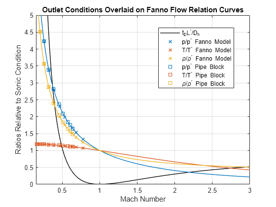 Figure contains an axes object. The axes object with title Outlet Conditions Overlaid on Fanno Flow Relation Curves, xlabel Mach Number, ylabel Ratios Relative to Sonic Condition contains 10 objects of type functionline, line. One or more of the lines displays its values using only markers These objects represent f_DL^*/D_h, p/p^* Fanno Model, T/T^* Fanno Model, \rho/\rho^* Fanno Model, p/p^* Pipe Block, T/T^* Pipe Block, \rho/\rho^* Pipe Block.