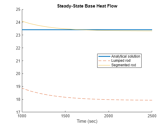 Figure contains an axes object. The axes object with title Steady-State Base Heat Flow, xlabel Time (sec) contains 3 objects of type line. These objects represent Analytical solution, Lumped rod, Segmented rod.