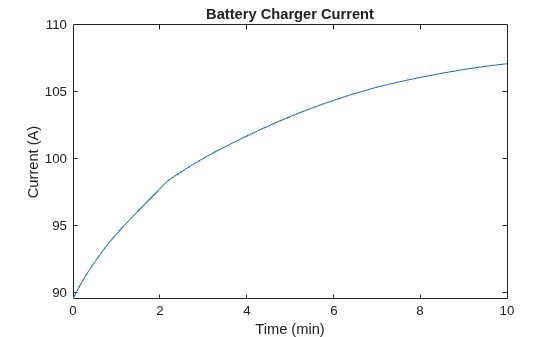 Figure sscv_BattSpatialTempVar contains an axes object. The axes object with title Battery Charger Current, xlabel Time (min), ylabel Current (A) contains an object of type line.