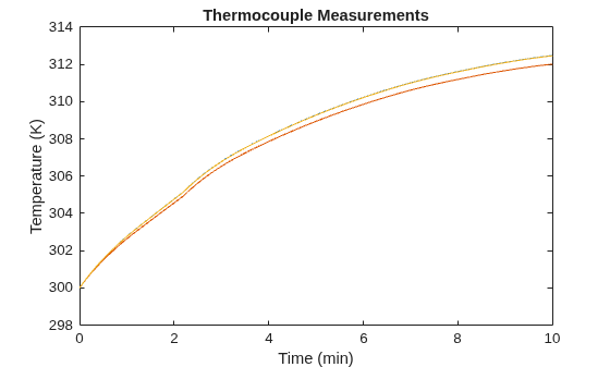 Figure sscv_BattSpatialTempVar contains an axes object. The axes object with title Thermocouple Measurements, xlabel Time (min), ylabel Temperature (K) contains 3 objects of type line.