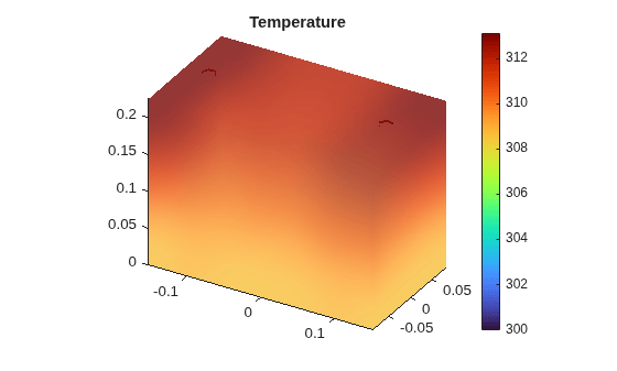 Figure sscv_BattSpatialTempVar contains an object of type pde.graphics.pdevisualization. The chart of type pde.graphics.pdevisualization has title Temperature.