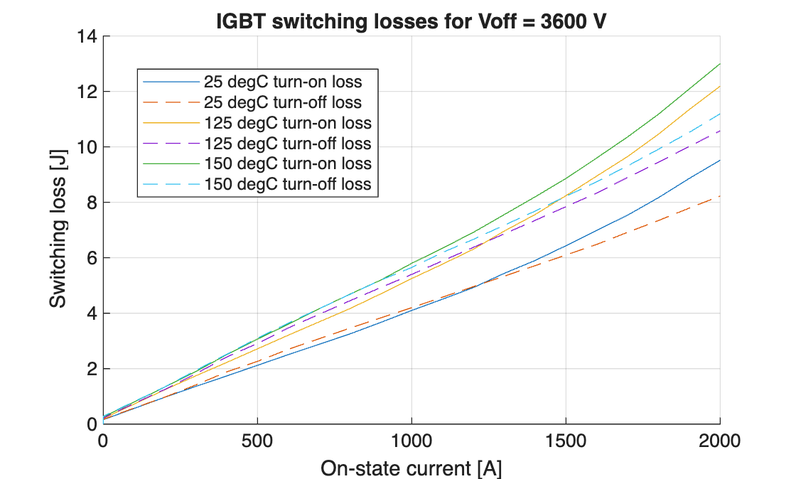 Figure contains an axes object. The axes object with title IGBT switching losses for Voff = 3600 V, xlabel On-state current [A], ylabel Switching loss [J] contains 6 objects of type line. These objects represent 25 degC turn-on loss, 25 degC turn-off loss, 125 degC turn-on loss, 125 degC turn-off loss, 150 degC turn-on loss, 150 degC turn-off loss.