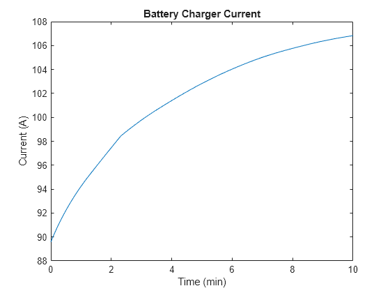 Figure sscv_BattSpatialTempVar contains an axes object. The axes object with title Battery Charger Current, xlabel Time (min), ylabel Current (A) contains an object of type line.