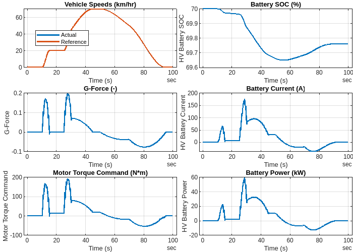 System-Level Battery Electric Vehicle (BEV) Model