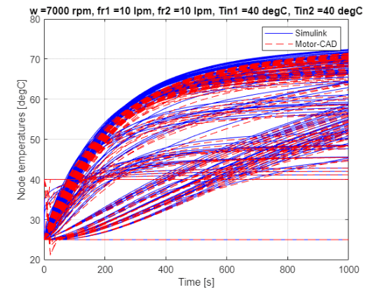 Import a Motor-CAD Thermal Model in Simulink and Simscape