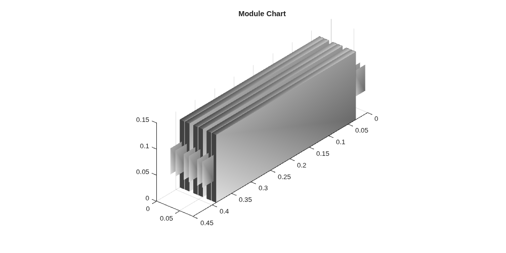 Figure contains an object of type simscape.battery.builder.batterychart.