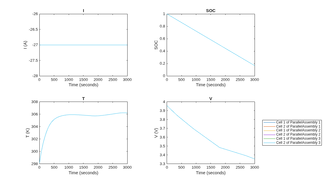 Figure contains 4 axes objects. Axes object 1 with title I, xlabel Time (seconds), ylabel I (A) contains 6 objects of type line. Axes object 2 with title SOC, xlabel Time (seconds), ylabel SOC contains 6 objects of type line. Axes object 3 with title T, xlabel Time (seconds), ylabel T (K) contains 6 objects of type line. Axes object 4 with title V, xlabel Time (seconds), ylabel V (V) contains 6 objects of type line. These objects represent Cell 1 of ParallelAssembly 1, Cell 2 of ParallelAssembly 1, Cell 1 of ParallelAssembly 2, Cell 2 of ParallelAssembly 2, Cell 1 of ParallelAssembly 3, Cell 2 of ParallelAssembly 3.