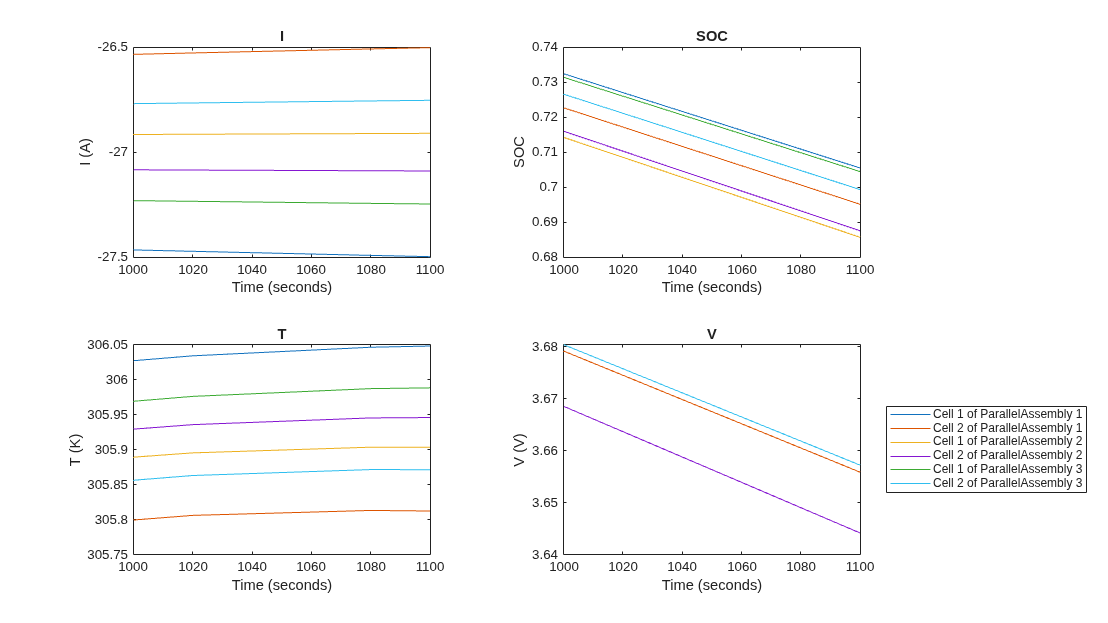 Figure contains 4 axes objects. Axes object 1 with title I, xlabel Time (seconds), ylabel I (A) contains 6 objects of type line. Axes object 2 with title SOC, xlabel Time (seconds), ylabel SOC contains 6 objects of type line. Axes object 3 with title T, xlabel Time (seconds), ylabel T (K) contains 6 objects of type line. Axes object 4 with title V, xlabel Time (seconds), ylabel V (V) contains 6 objects of type line. These objects represent Cell 1 of ParallelAssembly 1, Cell 2 of ParallelAssembly 1, Cell 1 of ParallelAssembly 2, Cell 2 of ParallelAssembly 2, Cell 1 of ParallelAssembly 3, Cell 2 of ParallelAssembly 3.