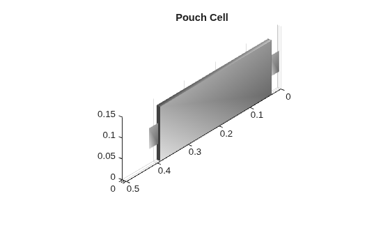 Figure contains an object of type simscape.battery.builder.batterychart.