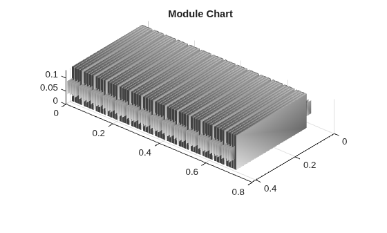 Figure contains an object of type simscape.battery.builder.batterychart.