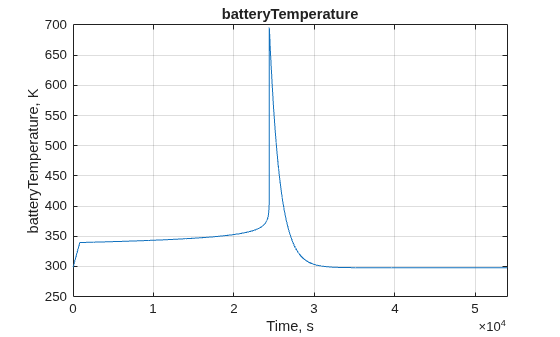 Figure batteryTemperature contains an axes object. The axes object with title batteryTemperature, xlabel Time, s, ylabel batteryTemperature, K contains an object of type line.