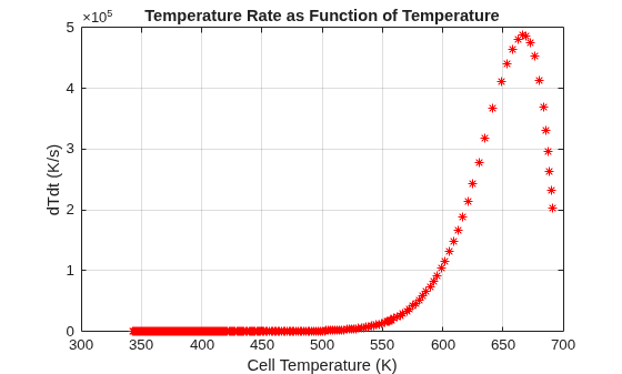 Figure reactionExtent contains an axes object. The axes object with title Temperature Rate as Function of Temperature, xlabel Cell Temperature (K), ylabel dTdt (K/s) contains a line object which displays its values using only markers.