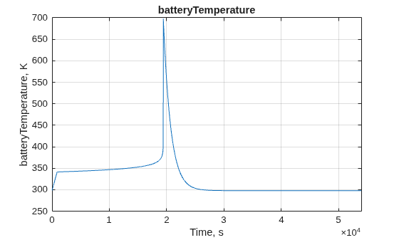 Figure batteryTemperature contains an axes object. The axes object with title batteryTemperature, xlabel Time, s, ylabel batteryTemperature, K contains an object of type line.