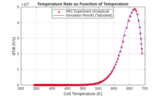 Figure contains an axes object. The axes object with title Temperature Rate as Function of Temperature, xlabel Cell Temperature (K), ylabel dTdt (K/s) contains 2 objects of type line. One or more of the lines displays its values using only markers These objects represent ARC Experiment (Analytical), Simulation Results (Tabulated).