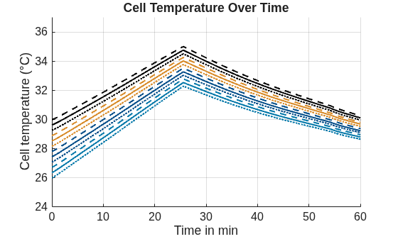 Figure coolantControl contains an axes object. The axes object with title Cell Temperature Over Time, xlabel Time in min, ylabel Cell temperature (°C) contains 12 objects of type line.