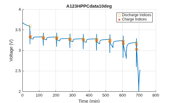 Figure contains an object of type simscape.battery.parameters.ui.hppcchart.