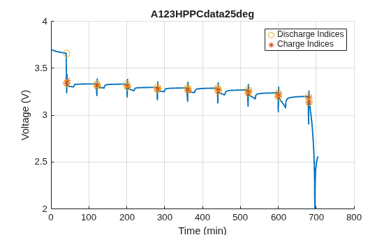 Figure contains an object of type simscape.battery.parameters.ui.hppcchart.