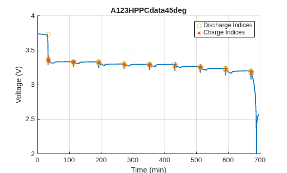 Figure contains an object of type simscape.battery.parameters.ui.hppcchart.