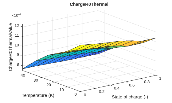 Figure contains an axes object. The axes object with title ChargeR0Thermal, xlabel State of charge (-), ylabel Temperature (K) contains an object of type surface.