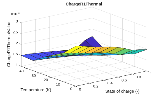 Figure contains an axes object. The axes object with title ChargeR1Thermal, xlabel State of charge (-), ylabel Temperature (K) contains an object of type surface.