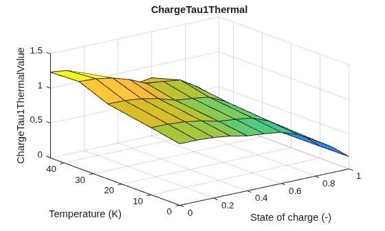 Figure contains an axes object. The axes object with title ChargeTau1Thermal, xlabel State of charge (-), ylabel Temperature (K) contains an object of type surface.
