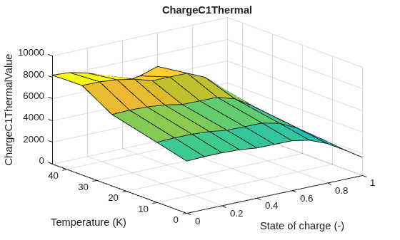 Figure contains an axes object. The axes object with title ChargeC1Thermal, xlabel State of charge (-), ylabel Temperature (K) contains an object of type surface.