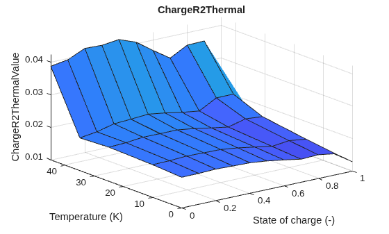 Figure contains an axes object. The axes object with title ChargeR2Thermal, xlabel State of charge (-), ylabel Temperature (K) contains an object of type surface.