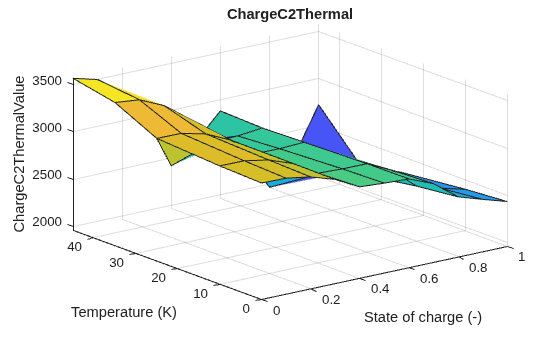 Figure contains an axes object. The axes object with title ChargeC2Thermal, xlabel State of charge (-), ylabel Temperature (K) contains an object of type surface.