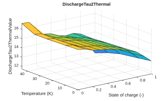 Figure contains an axes object. The axes object with title DischargeTau2Thermal, xlabel State of charge (-), ylabel Temperature (K) contains an object of type surface.